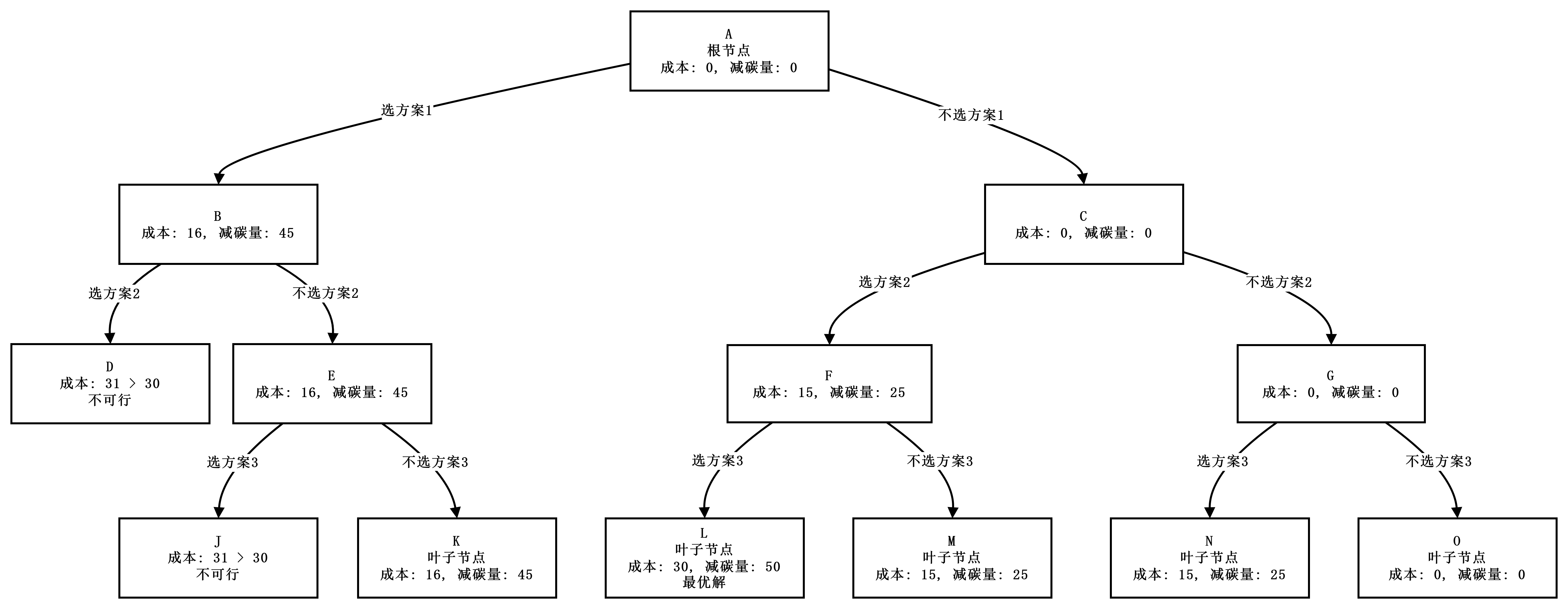 解空间树