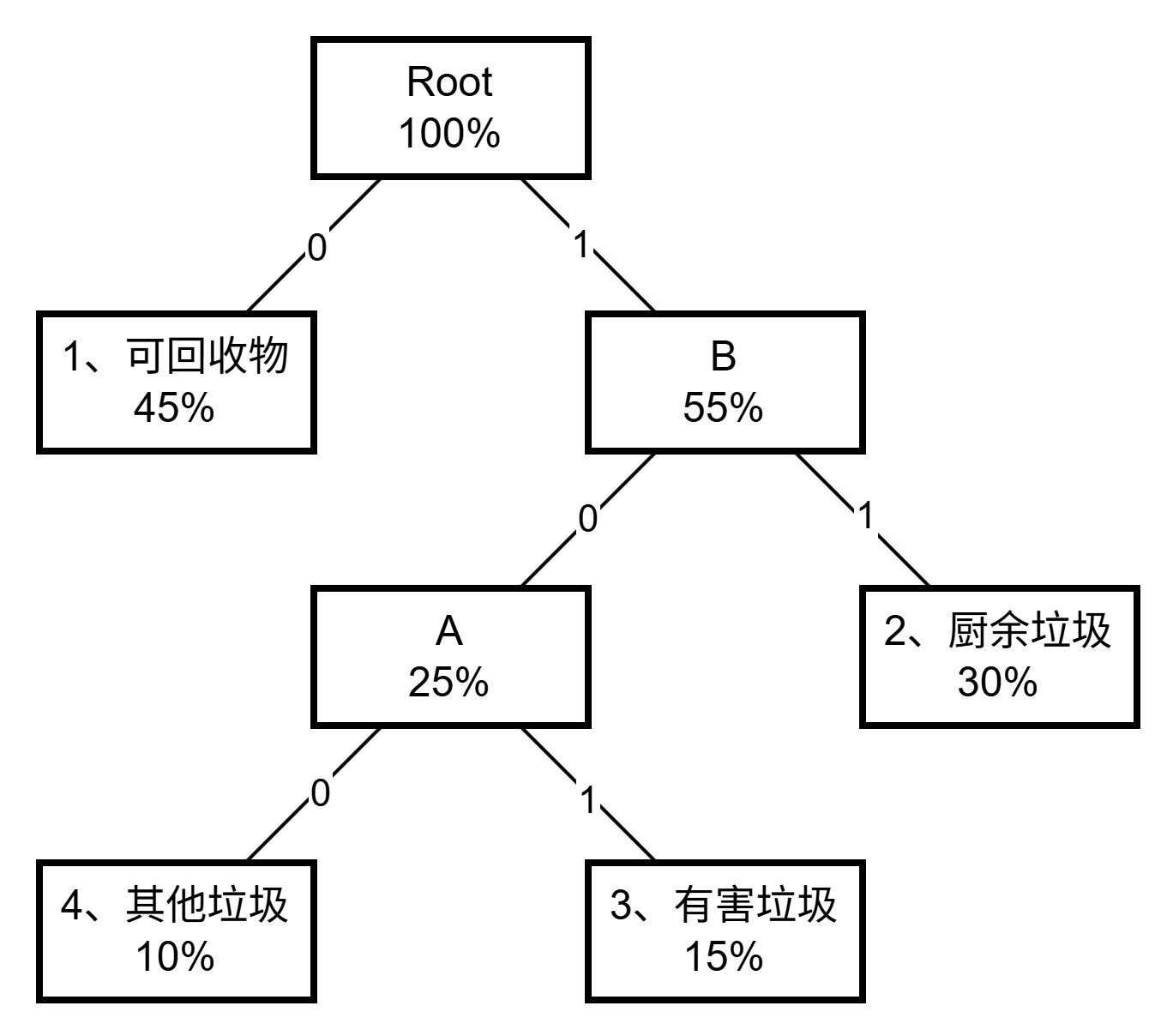 哈夫曼树